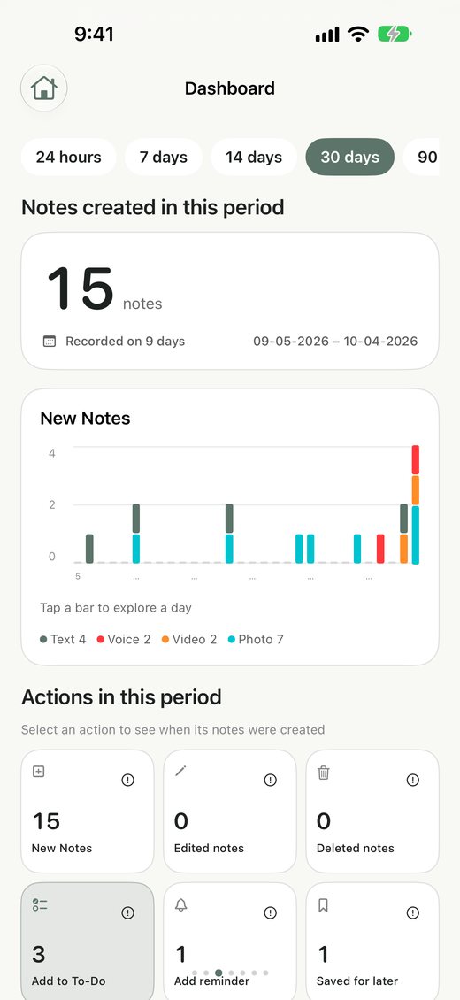 Dashboard: notes over time and the actions behind them